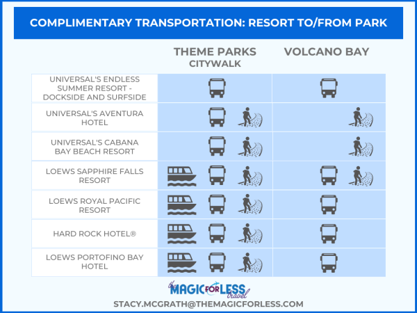 Transportation Options Chart for Universal Orlando Hotels